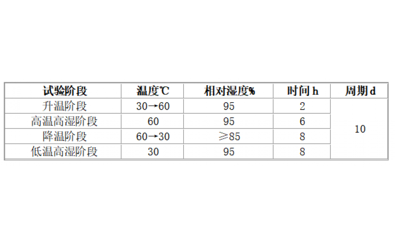 GJB 150.9A-2009 军用装备实验室环境试验方法 第9部分 湿热试验 标准解读